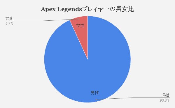 Apex Legendsプレイヤーの男女比 年齢層 活動時間などをブログの来訪者から推測してみる おしゃれギークへの道